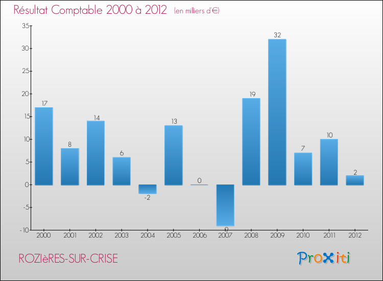 Evolution du résultat comptable pour la commune de ROZIèRES-SUR-CRISE de 2000 à 2012 Evolution du résultat comptable pour ROZIèRES-SUR-CRISE de 2000 à 2012