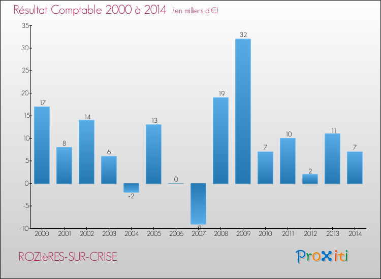 Evolution du résultat comptable pour la commune de ROZIèRES-SUR-CRISE de 2000 à 2014 Evolution du résultat comptable pour ROZIèRES-SUR-CRISE de 2000 à 2014