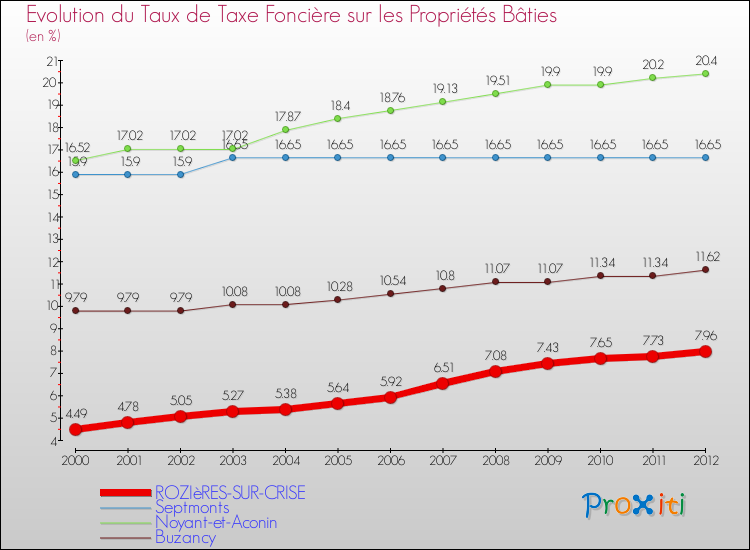 Evolution du taux de la taxe foncière sur le bati pour ROZIèRES-SUR-CRISE et les communes proches de 2000 à 2012 Comparaison des taux de taxe foncière sur le bati pour ROZIèRES-SUR-CRISE et les communes voisines de 2000 à 2012