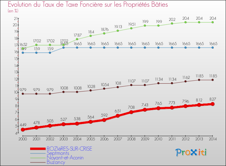 Evolution du taux de la taxe foncière sur le bati pour ROZIèRES-SUR-CRISE et les communes proches de 2000 à 2014 Comparaison des taux de taxe foncière sur le bati pour ROZIèRES-SUR-CRISE et les communes voisines de 2000 à 2014