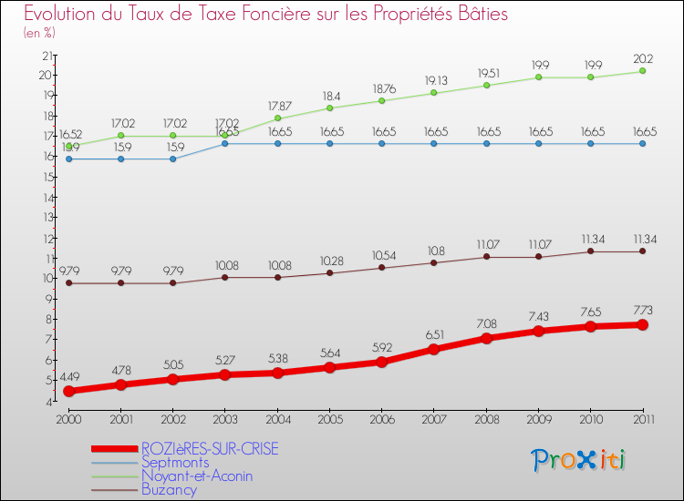 Evolution du taux de la taxe foncière sur le bati pour ROZIèRES-SUR-CRISE et les communes proches Comparaison des taux de taxe foncière sur le bati pour ROZIèRES-SUR-CRISE et les communes voisines