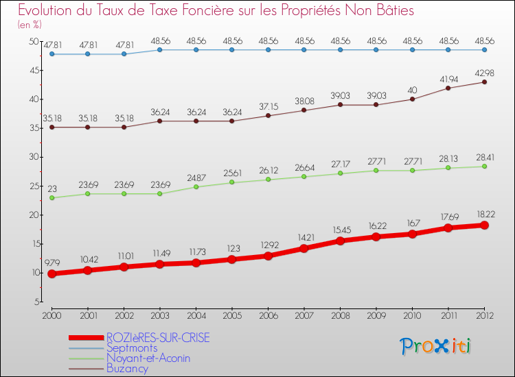 Evolution du taux de la taxe foncière sur les immeubles et terrains non batis pour ROZIèRES-SUR-CRISE et les communes proches de 2000 à 2012 Comparaison des taux de la taxe foncière sur les immeubles et terrains non batis pour ROZIèRES-SUR-CRISE et les communes voisines de 2000 à 2012