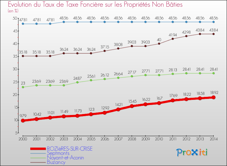 Evolution du taux de la taxe foncière sur les immeubles et terrains non batis pour ROZIèRES-SUR-CRISE et les communes proches de 2000 à 2014 Comparaison des taux de la taxe foncière sur les immeubles et terrains non batis pour ROZIèRES-SUR-CRISE et les communes voisines de 2000 à 2014