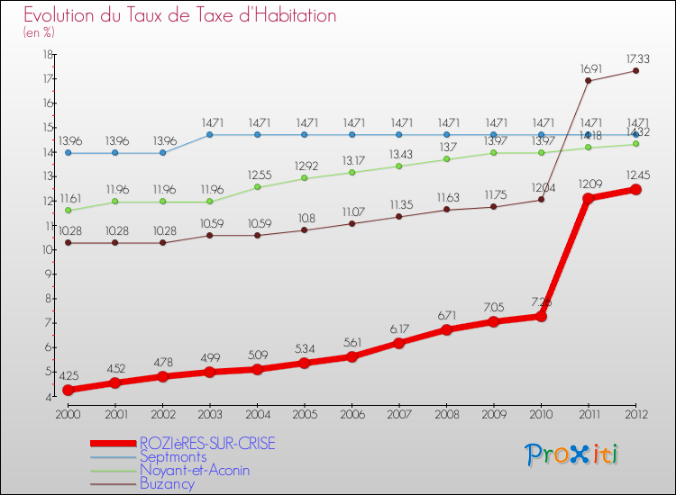 Evolution du taux de la taxe d'habitation pour ROZIèRES-SUR-CRISE et les communes proches Comparaison des taux de la taxe d'habitation pour ROZIèRES-SUR-CRISE et les communes voisines