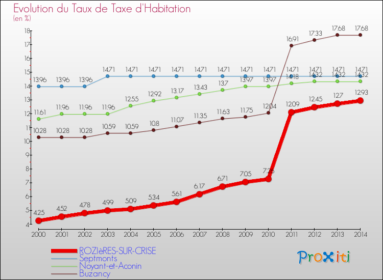 Evolution du taux de la taxe d'habitation pour ROZIèRES-SUR-CRISE et les communes proches de 2000 à 2014 Comparaison des taux de la taxe d'habitation pour ROZIèRES-SUR-CRISE et les communes voisines de 2000 à 2014