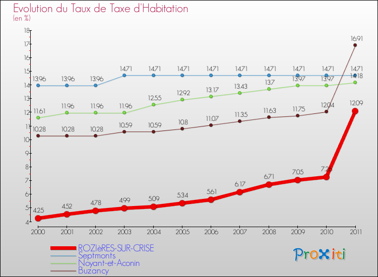 Evolution du taux de la taxe d'habitation pour ROZIèRES-SUR-CRISE et les communes proches Comparaison des taux de la taxe d'habitation pour ROZIèRES-SUR-CRISE et les communes voisines