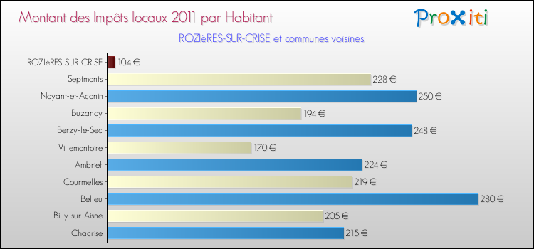 Montant des impôts locaux par Habitant pour ROZIèRES-SUR-CRISE et les communes proches Comparaison des impôts locaux par habitant pour ROZIèRES-SUR-CRISE et les communes voisines