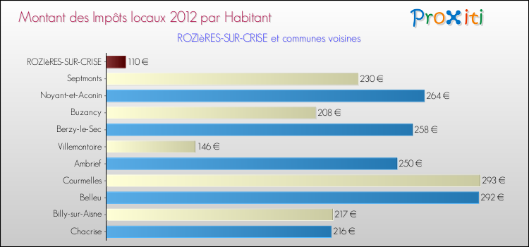 Montant des impôts locaux par Habitant pour ROZIèRES-SUR-CRISE et les communes proches Comparaison des impôts locaux par habitant pour ROZIèRES-SUR-CRISE et les communes voisines