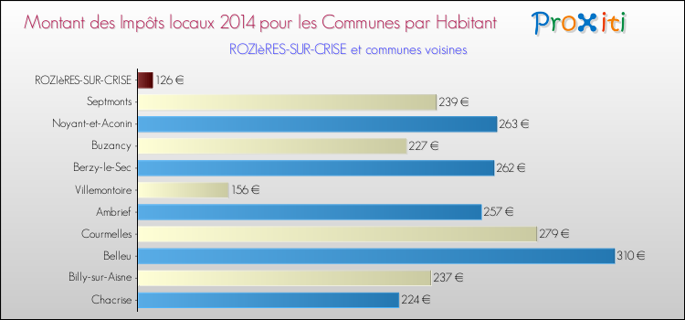 Montant des impôts locaux par Habitant pour ROZIèRES-SUR-CRISE et les communes proches en 2014 Comparaison des impôts locaux par habitant pour ROZIèRES-SUR-CRISE et les communes voisines en 2014