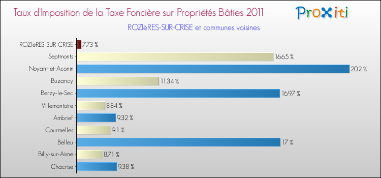 Taux d'imposition de la taxe foncière sur le bati 2011 pour ROZIèRES-SUR-CRISE et les communes proches Comparaison des taux d'imposition de la taxe foncière sur le bati 2011 pour ROZIèRES-SUR-CRISE et les communes voisines