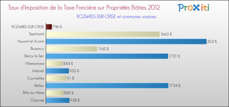 Taux d'imposition de la taxe foncière sur le bati 2012 pour ROZIèRES-SUR-CRISE et les communes proches Comparaison des taux d'imposition de la taxe foncière sur le bati 2012 pour ROZIèRES-SUR-CRISE et les communes voisines