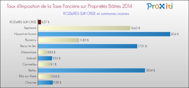 Taux d'imposition de la taxe foncière sur le bati 2014 pour ROZIèRES-SUR-CRISE et les communes proches Comparaison des taux d'imposition de la taxe foncière sur le bati 2014 pour ROZIèRES-SUR-CRISE et les communes voisines
