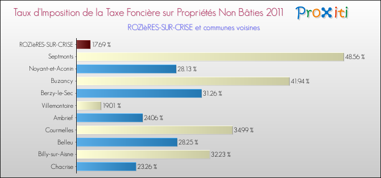 Taux d'imposition de la taxe foncière sur les immeubles et terrains non batis 2011 pour ROZIèRES-SUR-CRISE et les communes proches Comparaison des taux d'imposition de la taxe foncière sur les immeubles et terrains non batis 2011 pour ROZIèRES-SUR-CRISE et les communes voisines