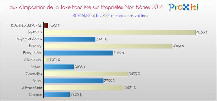Taux d'imposition de la taxe foncière sur les immeubles et terrains non batis 2014 pour ROZIèRES-SUR-CRISE et les communes proches Comparaison des taux d'imposition de la taxe foncière sur les immeubles et terrains non batis 2014 pour ROZIèRES-SUR-CRISE et les communes voisines