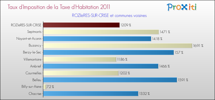 Taux d'imposition de la taxe d'habitation 2011 pour ROZIèRES-SUR-CRISE et les communes proches Comparaison des taux d'imposition de la taxe d'habitation 2011 pour ROZIèRES-SUR-CRISE et les communes voisines