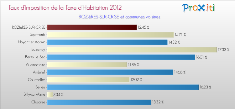 Taux d'imposition de la taxe d'habitation 2012 pour ROZIèRES-SUR-CRISE et les communes proches Comparaison des taux d'imposition de la taxe d'habitation 2012 pour ROZIèRES-SUR-CRISE et les communes voisines