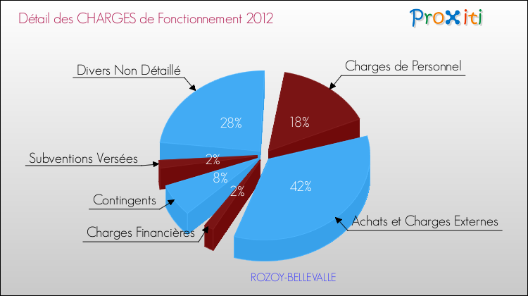 Décomposition des Charges de Fonctionnement 2012 de la commune de ROZOY-BELLEVALLE Charges de Fonctionnement 2012 pour la commune de ROZOY-BELLEVALLE