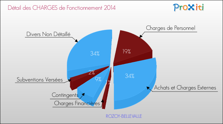 Décomposition des Charges de Fonctionnement 2014 de la commune de ROZOY-BELLEVALLE Charges de Fonctionnement 2014 pour la commune de ROZOY-BELLEVALLE