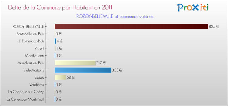 Dette par habitant de la commune en 2011 pour ROZOY-BELLEVALLE et les communes proches Comparaison de la dette par habitant de la commune en 2011 pour ROZOY-BELLEVALLE et les communes voisines