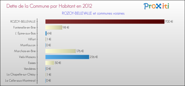 Dette par habitant de la commune en 2012 pour ROZOY-BELLEVALLE et les communes proches Comparaison de la dette par habitant de la commune en 2012 pour ROZOY-BELLEVALLE et les communes voisines