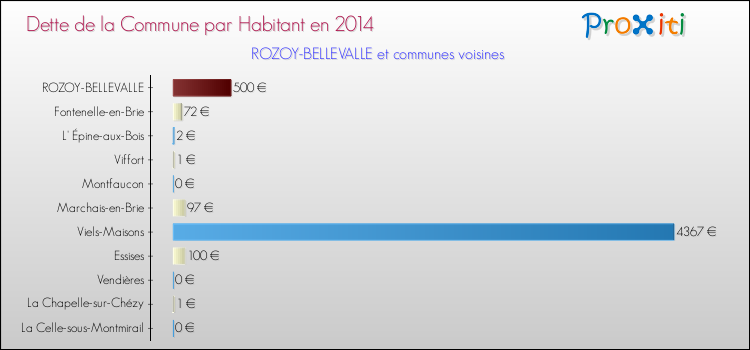 Dette par habitant de la commune en 2014 pour ROZOY-BELLEVALLE et les communes proches Comparaison de la dette par habitant de la commune en 2014 pour ROZOY-BELLEVALLE et les communes voisines