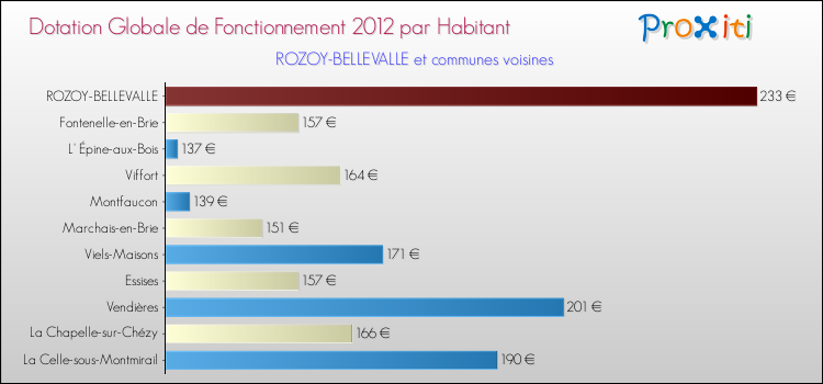 Montant des dotations globales de fonctionnement DGF par Habitant pour ROZOY-BELLEVALLE et les communes proches Comparaison des des dotations globales de fonctionnement DGF par habitant pour ROZOY-BELLEVALLE et les communes voisines