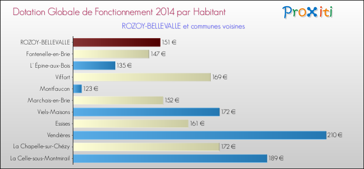 Montant des dotations globales de fonctionnement DGF par Habitant pour ROZOY-BELLEVALLE et les communes proches en 2014. Comparaison des des dotations globales de fonctionnement DGF par habitant pour ROZOY-BELLEVALLE et les communes voisines en 2014.