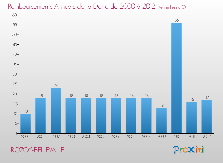 Evolution de l'annuité de la dette pour la commune de ROZOY-BELLEVALLE de 2000 à 2012 Annuités de la dette pour ROZOY-BELLEVALLE de 2000 à 2012