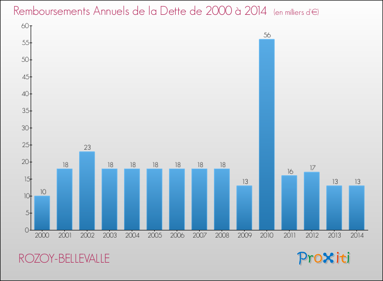 Evolution de l'annuité de la dette pour la commune de ROZOY-BELLEVALLE de 2000 à 2014 Annuités de la dette pour ROZOY-BELLEVALLE de 2000 à 2014