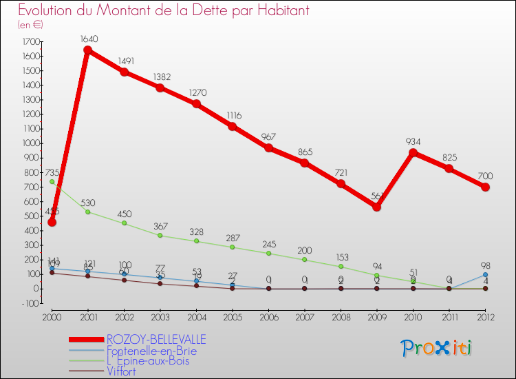 Evolution de la dette par habitant pour la commune de ROZOY-BELLEVALLE et les communes proches de 2000 à 2012 Comparaison de la dette par habitant pour ROZOY-BELLEVALLE et les communes voisines de 2000 à 2012