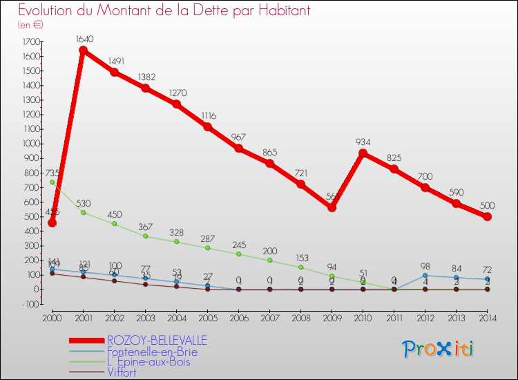 Evolution de la dette par habitant pour la commune de ROZOY-BELLEVALLE et les communes proches de 2000 à 2014 Comparaison de la dette par habitant pour ROZOY-BELLEVALLE et les communes voisines de 2000 à 2014