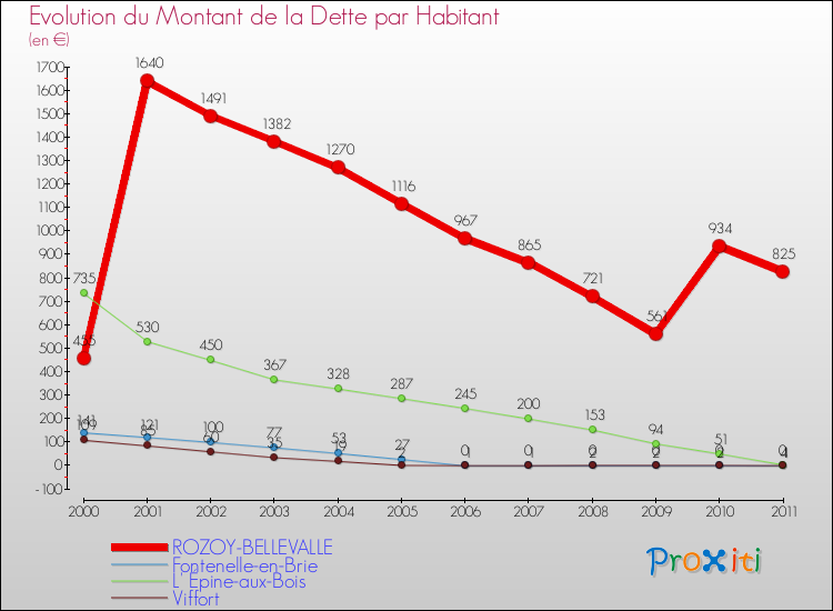 Evolution de la dette par habitant pour la commune de ROZOY-BELLEVALLE et les communes proches Comparaison de la dette par habitant pour ROZOY-BELLEVALLE et les communes voisines