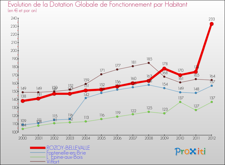 Evolution et montant de la dotation globale de fonctionnement par Habitant pour ROZOY-BELLEVALLE et les communes proches Comparaison des dotations globales de fonctionnement par habitant pour ROZOY-BELLEVALLE et les communes voisines