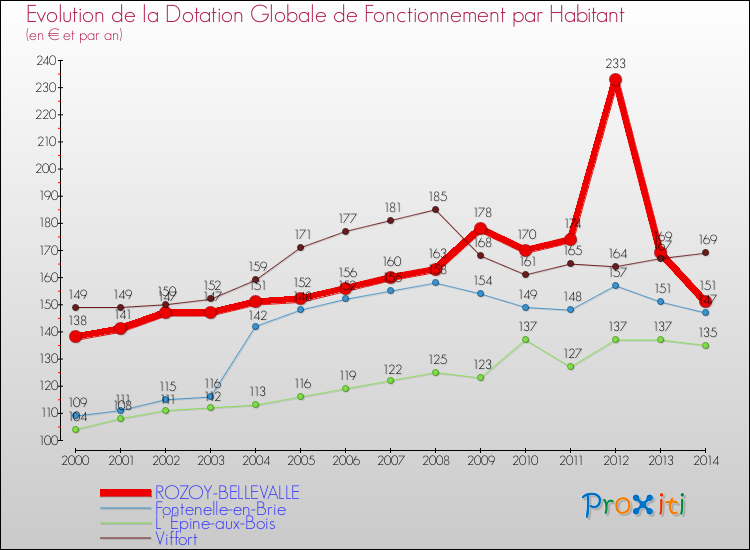Evolution et montant de la dotation globale de fonctionnement par Habitant pour ROZOY-BELLEVALLE et les communes proches de 2000 à 2014. Comparaison des dotations globales de fonctionnement par habitant pour ROZOY-BELLEVALLE et les communes voisines de 2000 à 2014.