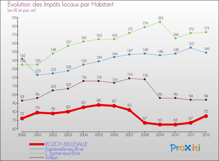 Evolution et montant des impôts locaux par Habitant pour ROZOY-BELLEVALLE et les communes proches Comparaison des impôts locaux par habitant pour ROZOY-BELLEVALLE et les communes voisines