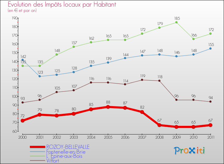 Evolution et montant des impôts locaux par Habitant pour ROZOY-BELLEVALLE et les communes proches Comparaison des impôts locaux par habitant pour ROZOY-BELLEVALLE et les communes voisines