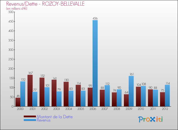 Evolution comparée de la dette et des revenus pour la commune de ROZOY-BELLEVALLE de 2000 à 2012 Comparaison de la dette et des revenus pour ROZOY-BELLEVALLE de 2000 à 2012