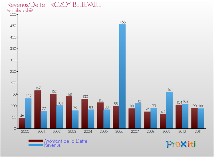Evolution comparée de la dette et des revenus pour la commune de ROZOY-BELLEVALLE de 2000 à 2011 Comparaison de la dette et des revenus pour ROZOY-BELLEVALLE de 2000 à 2011