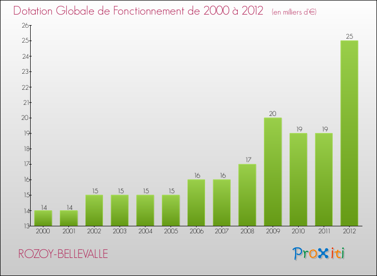 Evolution du montant de la Dotation Globale de Fonctionnement pour la commune de ROZOY-BELLEVALLE de 2000 à 2012 Evolution du montant de la Dotation Globale de Fonctionnement pour ROZOY-BELLEVALLE de 2000 à 2012