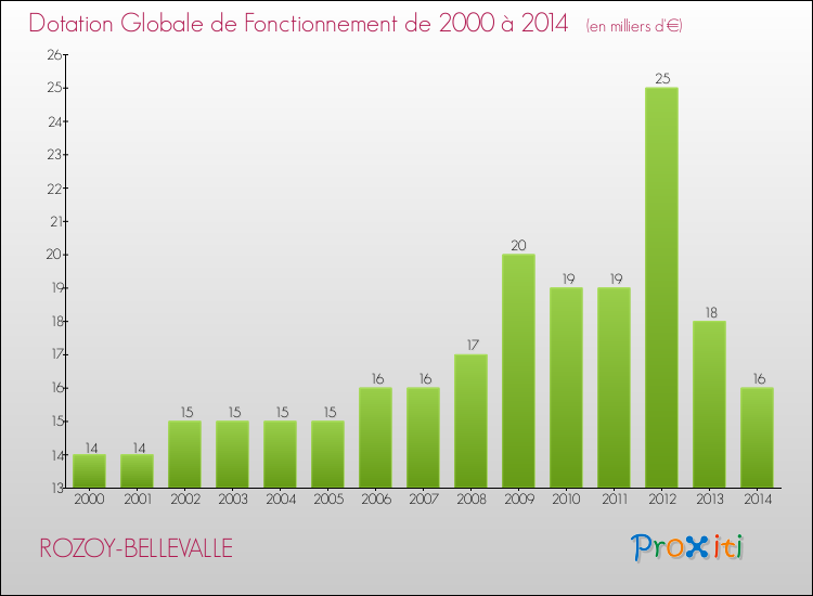 Evolution du montant de la Dotation Globale de Fonctionnement pour la commune de ROZOY-BELLEVALLE de 2000 à 2014 Evolution du montant de la Dotation Globale de Fonctionnement pour ROZOY-BELLEVALLE de 2000 à 2014