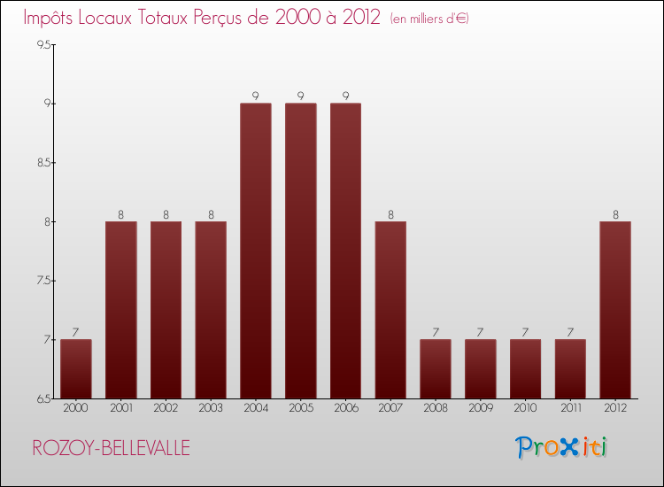 Evolution des Impôts Locaux pour la commune de ROZOY-BELLEVALLE de 2000 à 2012 Evolution des Impôts Locaux pour ROZOY-BELLEVALLE de 2000 à 2012