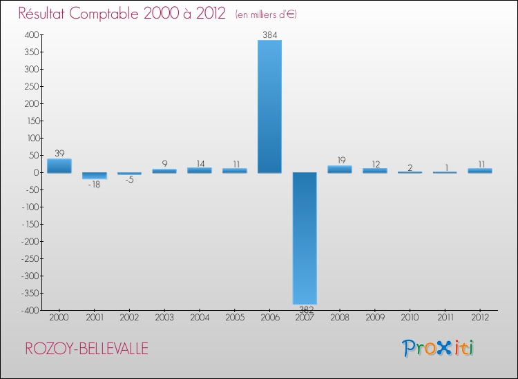 Evolution du résultat comptable pour la commune de ROZOY-BELLEVALLE de 2000 à 2012 Evolution du résultat comptable pour ROZOY-BELLEVALLE de 2000 à 2012