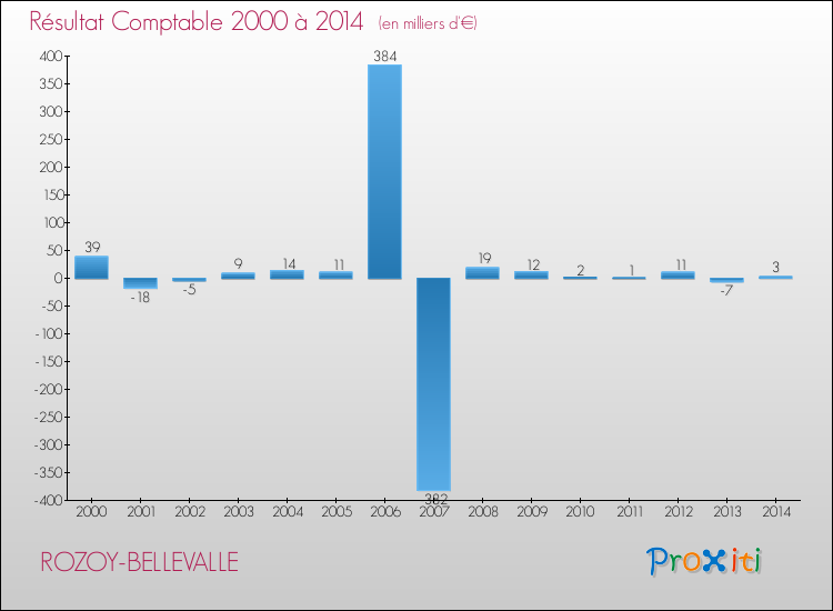 Evolution du résultat comptable pour la commune de ROZOY-BELLEVALLE de 2000 à 2014 Evolution du résultat comptable pour ROZOY-BELLEVALLE de 2000 à 2014