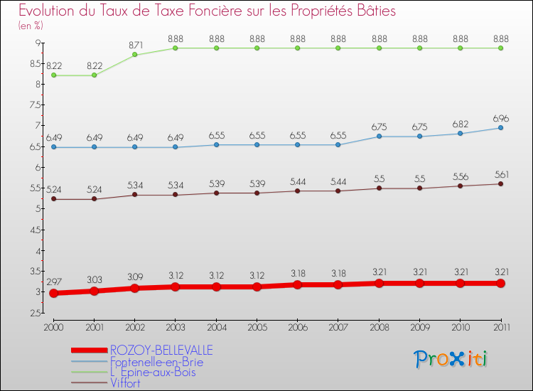 Evolution du taux de la taxe foncière sur le bati pour ROZOY-BELLEVALLE et les communes proches Comparaison des taux de taxe foncière sur le bati pour ROZOY-BELLEVALLE et les communes voisines
