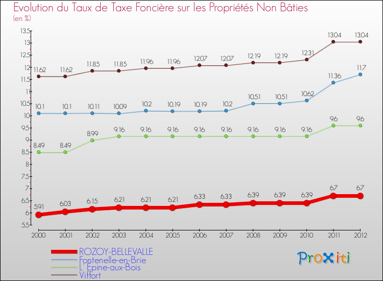 Evolution du taux de la taxe foncière sur les immeubles et terrains non batis pour ROZOY-BELLEVALLE et les communes proches de 2000 à 2012 Comparaison des taux de la taxe foncière sur les immeubles et terrains non batis pour ROZOY-BELLEVALLE et les communes voisines de 2000 à 2012
