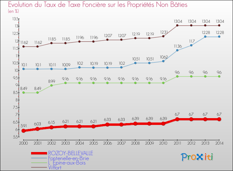 Evolution du taux de la taxe foncière sur les immeubles et terrains non batis pour ROZOY-BELLEVALLE et les communes proches de 2000 à 2014 Comparaison des taux de la taxe foncière sur les immeubles et terrains non batis pour ROZOY-BELLEVALLE et les communes voisines de 2000 à 2014