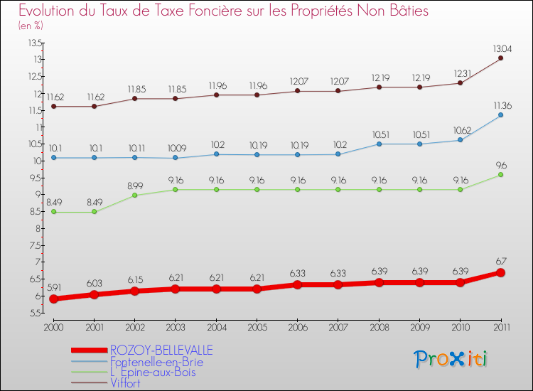 Evolution du taux de la taxe foncière sur les immeubles et terrains non batis pour ROZOY-BELLEVALLE et les communes proches Comparaison des taux de la taxe foncière sur les immeubles et terrains non batis pour ROZOY-BELLEVALLE et les communes voisines