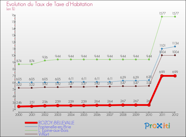 Evolution du taux de la taxe d'habitation pour ROZOY-BELLEVALLE et les communes proches Comparaison des taux de la taxe d'habitation pour ROZOY-BELLEVALLE et les communes voisines