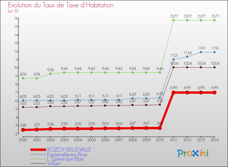 Evolution du taux de la taxe d'habitation pour ROZOY-BELLEVALLE et les communes proches de 2000 à 2014 Comparaison des taux de la taxe d'habitation pour ROZOY-BELLEVALLE et les communes voisines de 2000 à 2014
