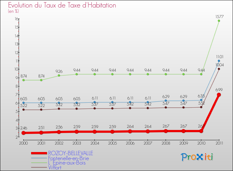 Evolution du taux de la taxe d'habitation pour ROZOY-BELLEVALLE et les communes proches Comparaison des taux de la taxe d'habitation pour ROZOY-BELLEVALLE et les communes voisines
